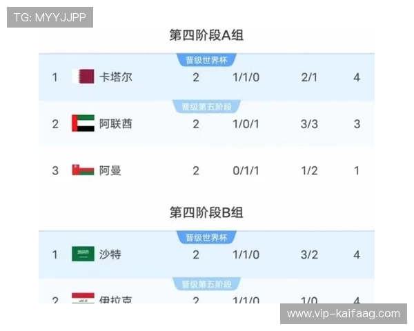 美加墨世界杯亚洲区积分榜最新排名及赛季关键比赛回顾